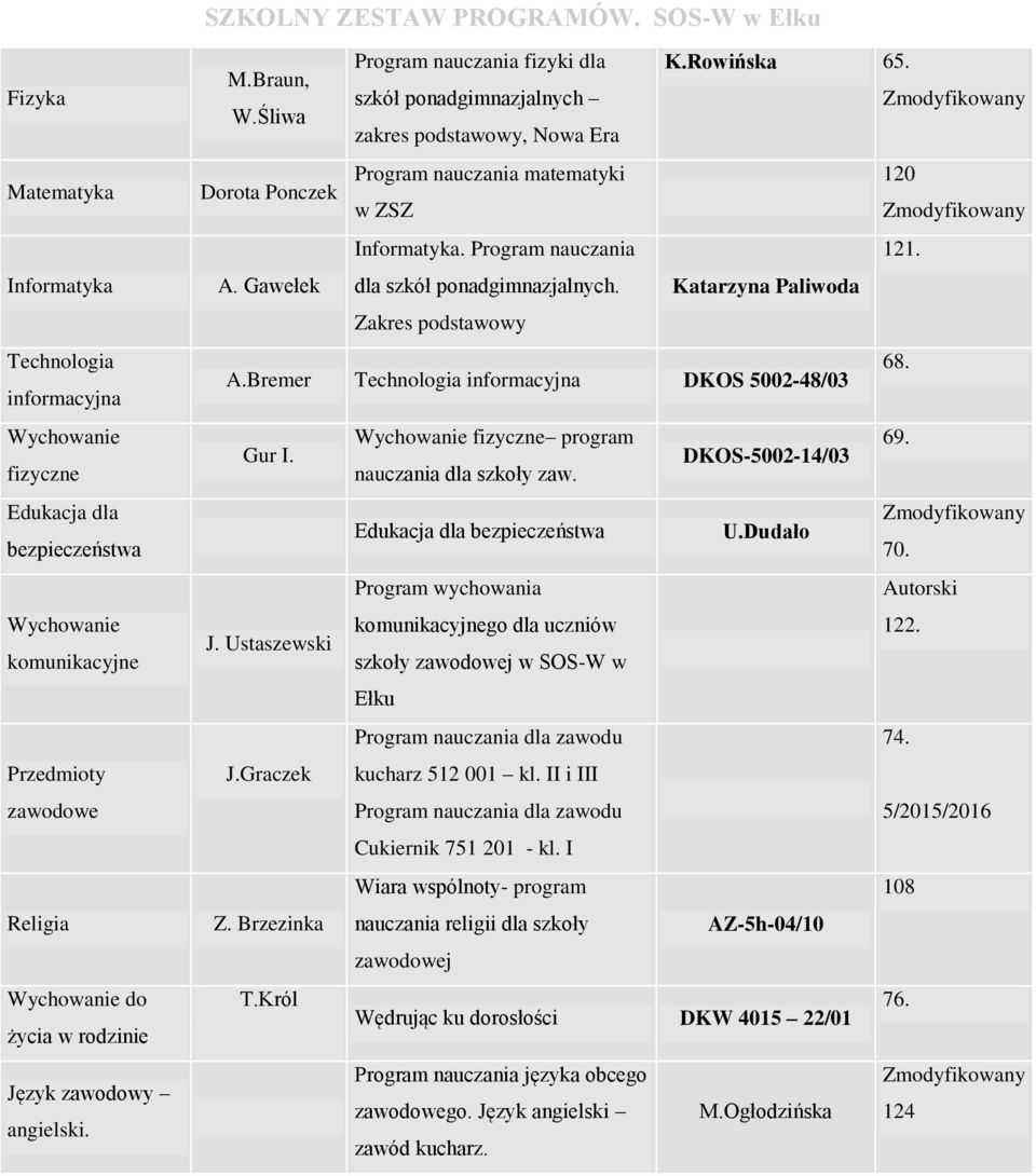 A. Gawełek dla szkół ponadgimnazjalnych. Katarzyna Paliwoda Zakres podstawowy A.Bremer Technologia informacyjna DKOS 5002-48/03 68. Gur I. J. Ustaszewski J.Graczek Z. Brzezinka T.