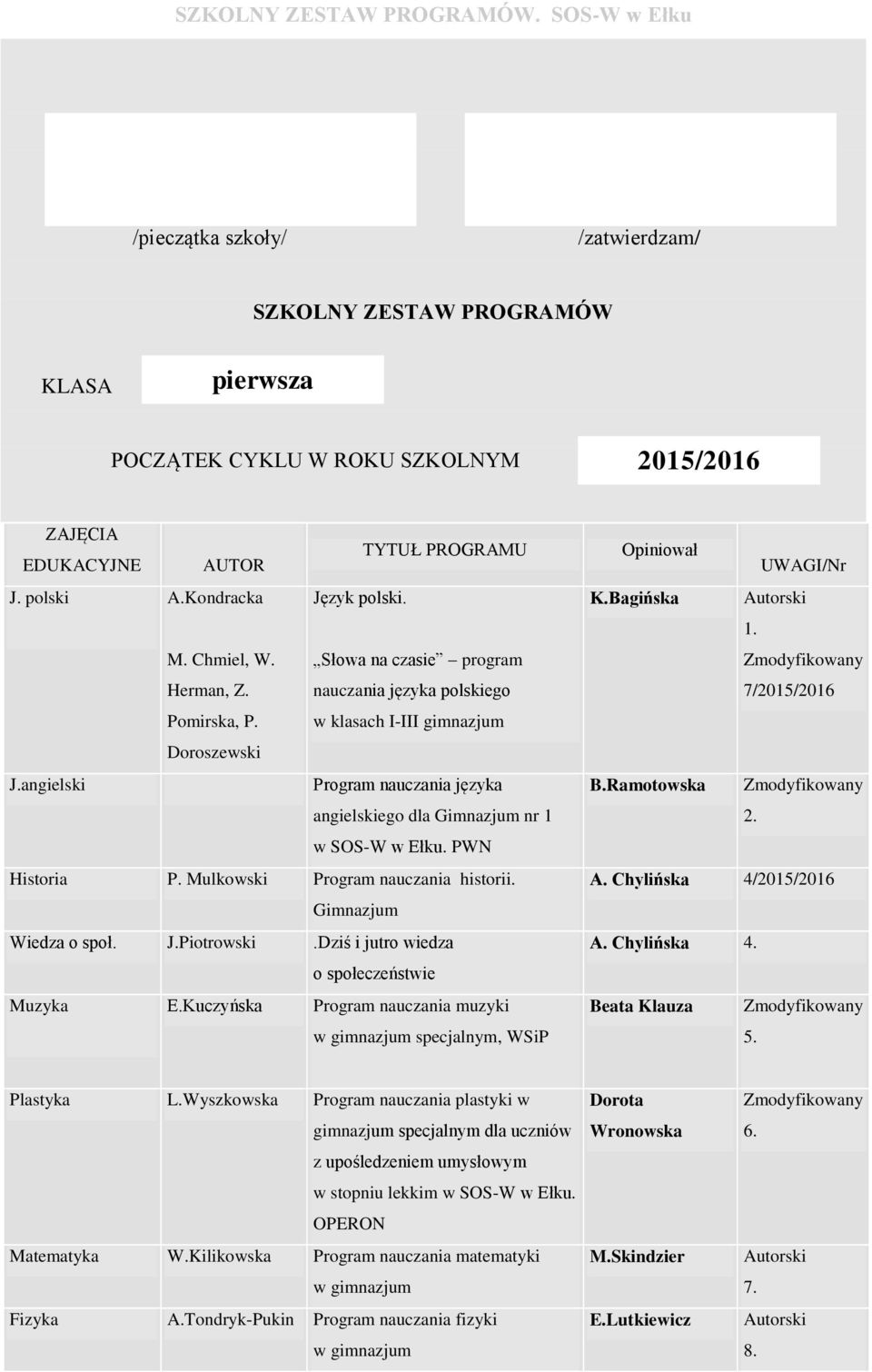Gimnazjum Wiedza o społ. J.Piotrowski.Dziś i jutro wiedza o społeczeństwie Muzyka E.Kuczyńska nauczania muzyki w gimnazjum specjalnym, WSiP Opiniował UWAGI/Nr K.Bagińska Autorski 1. 7/ B.Ramotowska 2.