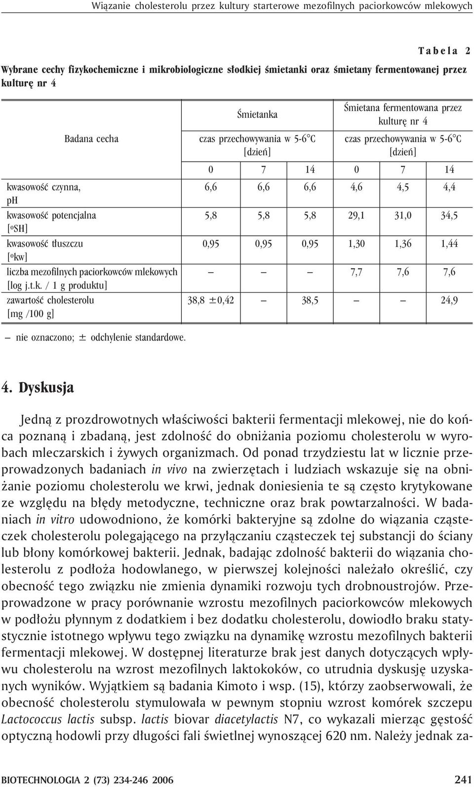 /100 g] Œmietanka czas przechowywania w 5-6 C [dzieñ] Œmietana fermentowana przez kulturê nr 4 czas przechowywania w 5-6 C [dzieñ] 0 7 14 0 7 14 6,6 6,6 6,6 4,6 4,5 4,4 5,8 5,8 5,8 29,1 31,0 34,5