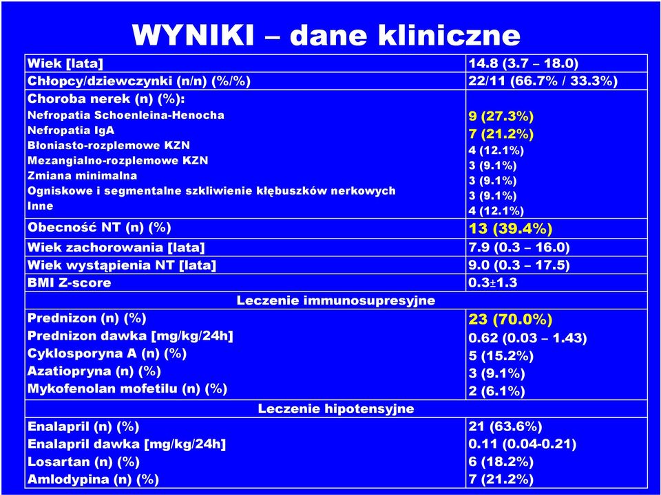 1%) Obecność NT (n) (%) 13 (39.4%) Wiek zachorowania [lata] 7.9 (0.3 16.0) Wiek wystąpienia NT [lata] 9.0 (0.3 17.5) BMI Z-score 0.3±1.