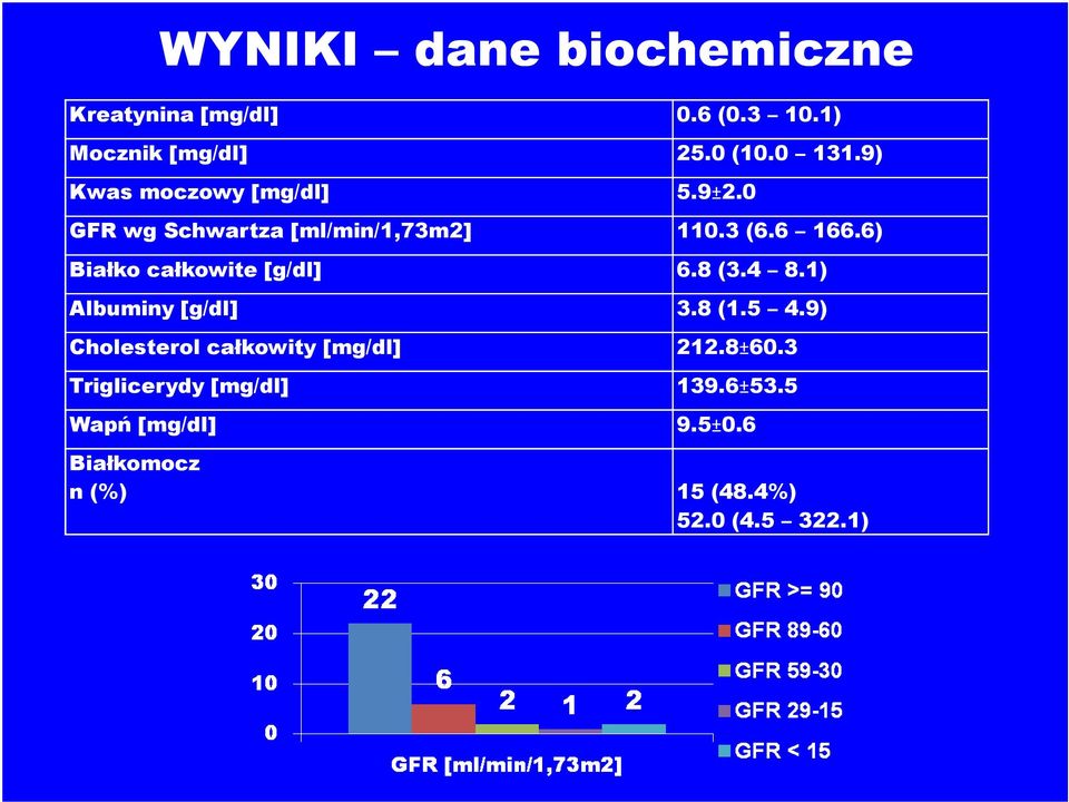 6) Białko całkowite [g/dl] 6.8 (3.4 8.1) Albuminy [g/dl] 3.8 (1.5 4.