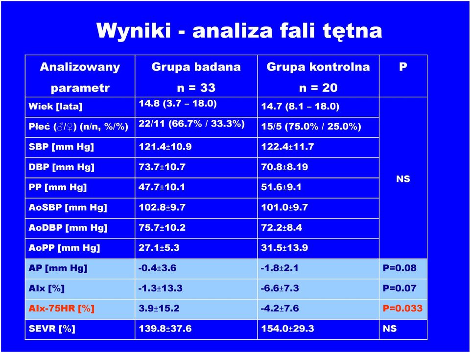 19 PP [mm Hg] 47.7±10.1 51.6±9.1 NS AoSBP [mm Hg] 102.8±9.7 101.0±9.7 AoDBP [mm Hg] 75.7±10.2 72.2±8.4 AoPP [mm Hg] 27.1±5.3 31.5±13.