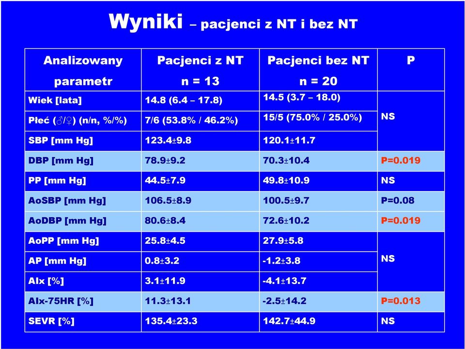 019 PP [mm Hg] 44.5±7.9 49.8±10.9 NS AoSBP [mm Hg] 106.5±8.9 100.5±9.7 P=0.08 AoDBP [mm Hg] 80.6±8.4 72.6±10.2 P=0.019 AoPP [mm Hg] 25.8±4.