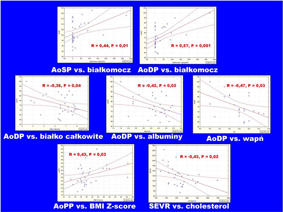 białkomocz 105 105 100 100 R = -0,36, P = 0,04 95 R = -0,42, P = 0,02 95 R = -0,47, P = 0,03 90 90 90 85 85 85 AoDP 80 AoDP 80 AoDP 80 75 75 75 70 70 70 65 65 65 60 60 60 55 3 4 5 6 7 8 9 55 1,0