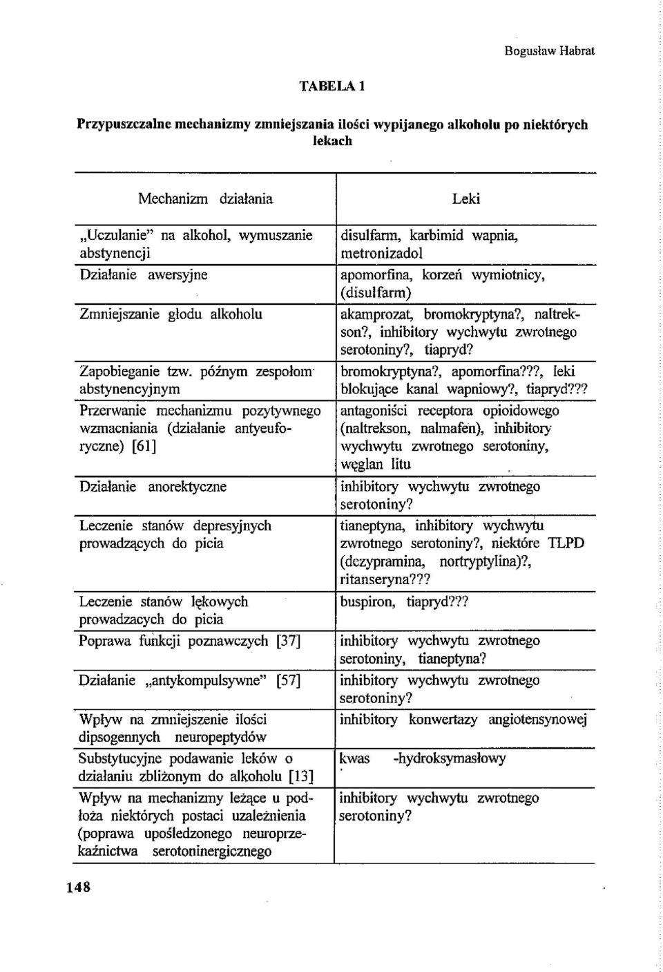 Działanie awersyjne apomorfina, korzeń wymiotnicy, (disulfarm) Zmniejszanie głodu alkoholu akamprozat, bromokryptyna?, naltrekson?, inhibitory wychwytu zwrotnego serotoniny?, tiapryd?