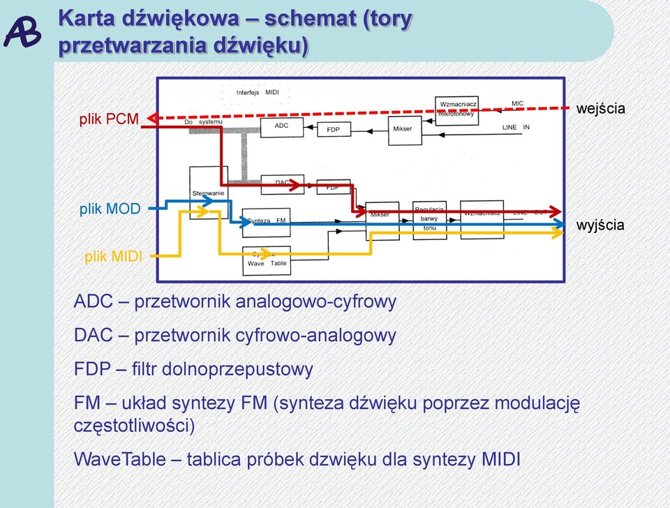 cyfrowo-analogowy FDP filtr dolnoprzepustowy FM układ syntezy FM (synteza