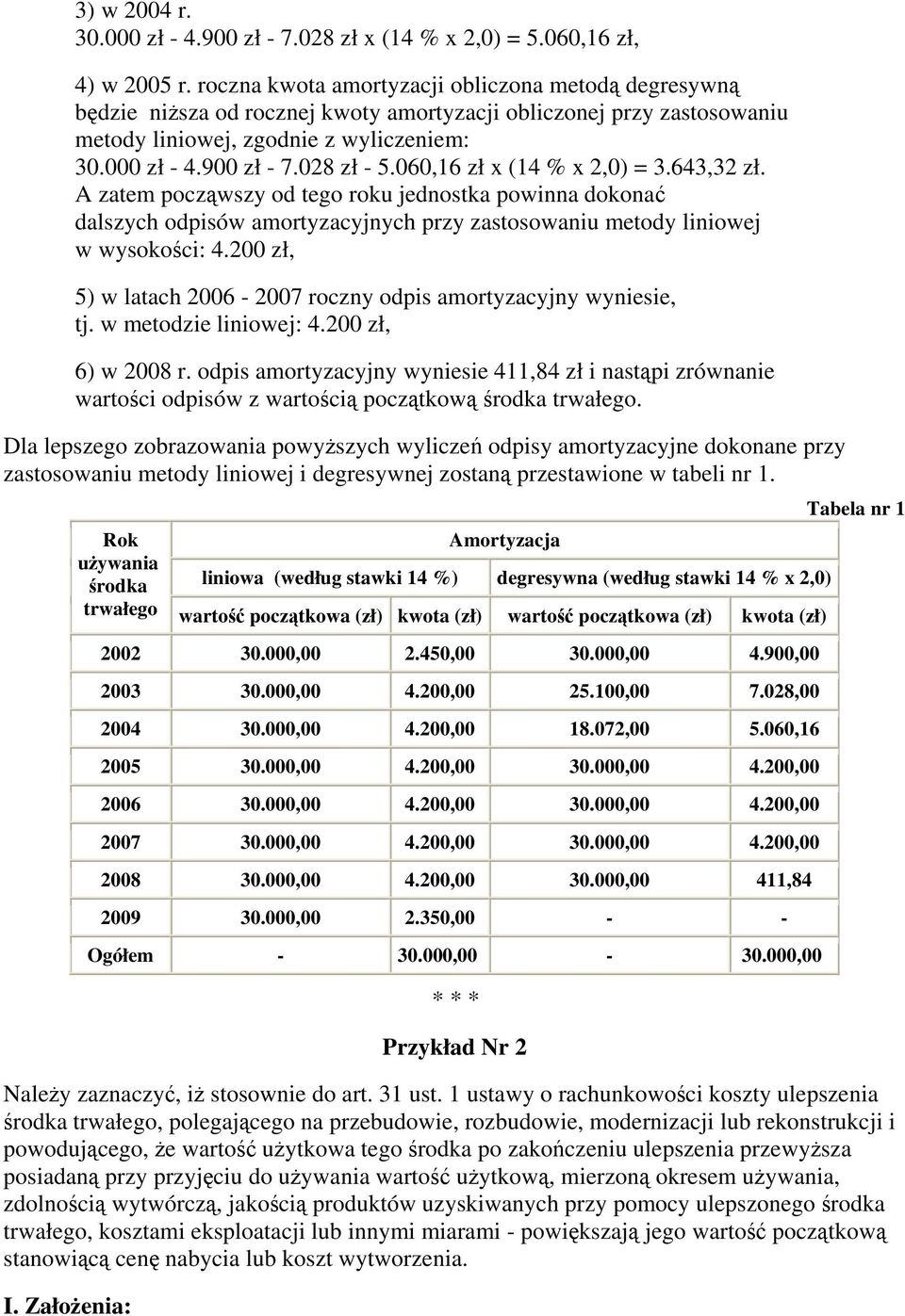 060,16 zł x (14 % x 2,0) = 3.643,32 zł. A zatem poczwszy od tego roku jednostka powinna dokona dalszych odpisów amortyzacyjnych przy zastosowaniu metody liniowej w wysokoci: 4.