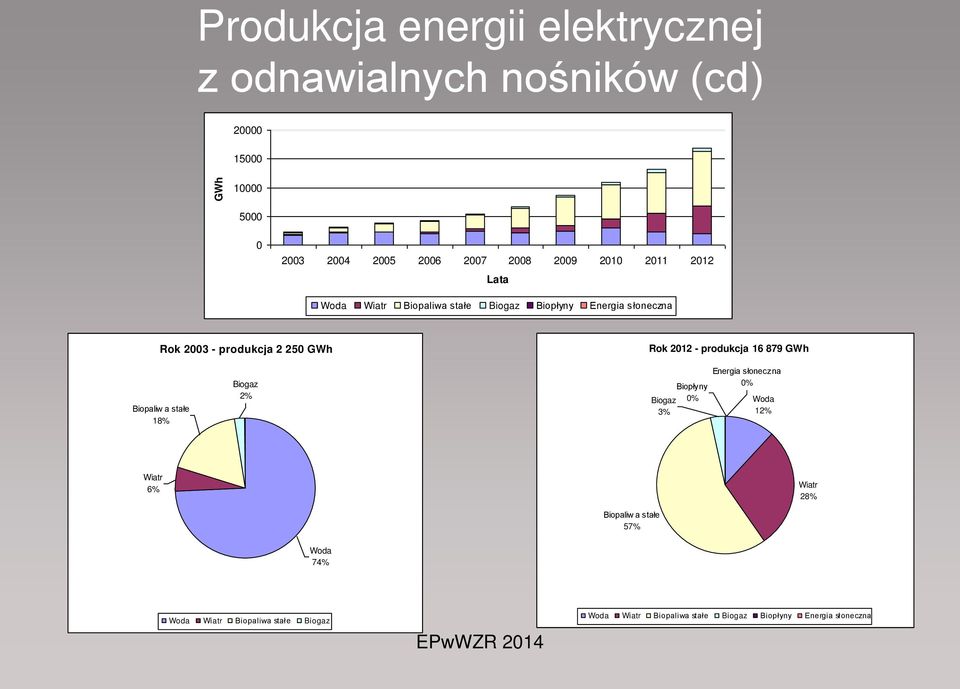 250 GWh Rok 2012 - produkcja 16 879 GWh Biopaliw a sałe 18% 2% Biopłyny 0% 3% Energia słoneczna 0% Woda 12%