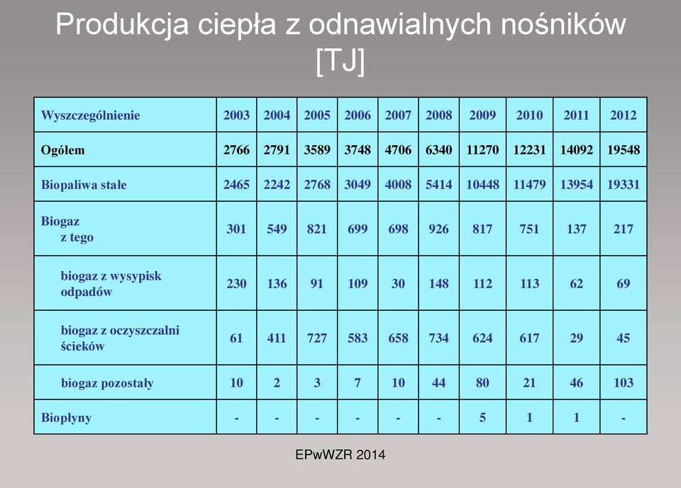 z ego 301 549 821 699 698 926 817 751 137 217 biogaz z wysypisk odpadów 230 136 91 109 30 148 112 113 62 69 biogaz z