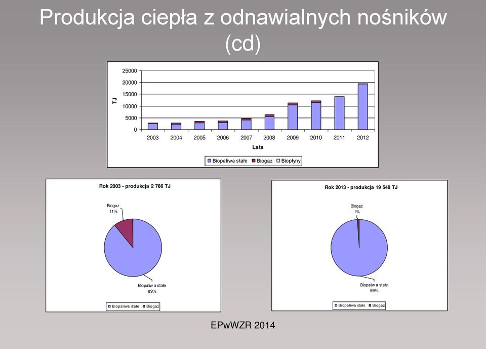 sałe Biopłyny Rok 2003 - produkcja 2 766 TJ Rok 2013 - produkcja 19 548