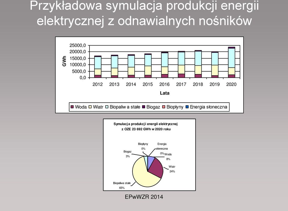 Wiar Biopaliw a sałe Biopłyny Energia słoneczna Symulacj a produkcj i energii elekrycznej z