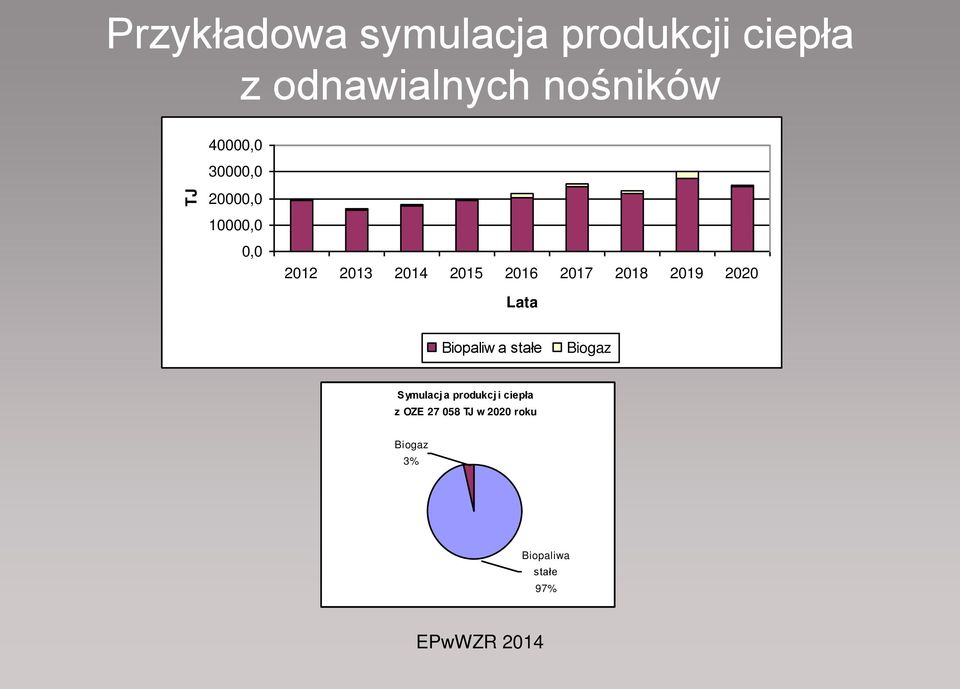 2014 2015 2016 2017 2018 2019 2020 Laa Biopaliw a sałe