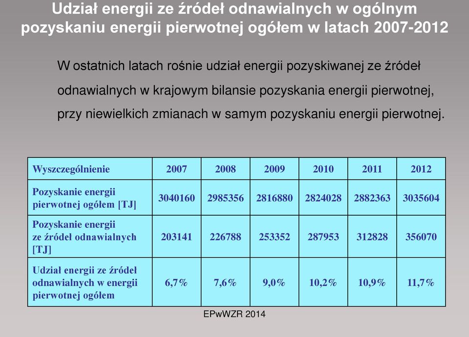 Wyszczególnienie 2007 2008 2009 2010 2011 2012 Pozyskanie energii pierwonej ogółem [TJ] Pozyskanie energii ze źródeł odnawialnych [TJ] Udział energii ze