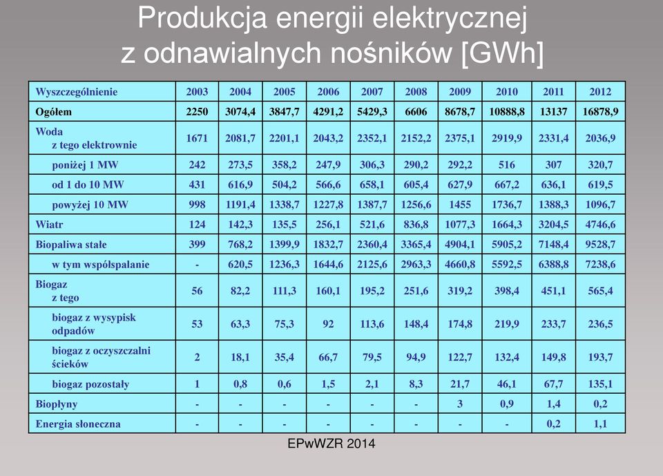 566,6 658,1 605,4 627,9 667,2 636,1 619,5 powyżej 10 MW 998 1191,4 1338,7 1227,8 1387,7 1256,6 1455 1736,7 1388,3 1096,7 Wiar 124 142,3 135,5 256,1 521,6 836,8 1077,3 1664,3 3204,5 4746,6 Biopaliwa