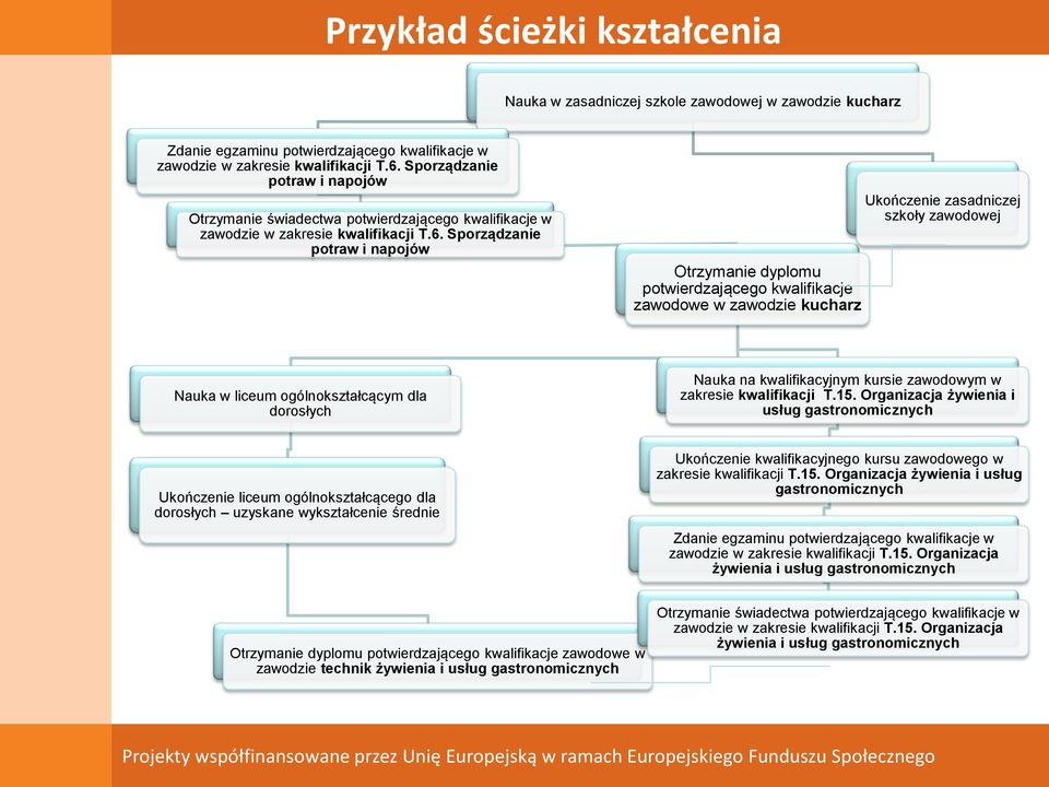 Sporządzanie potraw i napojów Otrzymanie dyplomu potwierdzającego kwalifikacje zawodowe w zawodzie kucharz Ukończenie zasadniczej szkoły zawodowej Nauka w liceum ogólnokształcącym dla dorosłych Nauka