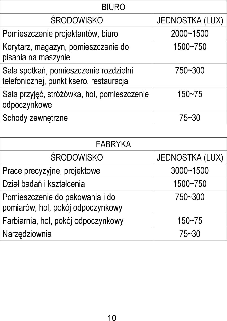 750~300 150~75 Schody zewnętrzne 75~30 FABRYKA ŚRODOWISKO JEDNOSTKA (LUX) Prace precyzyjne, projektowe 3000~1500 Dział badań i kształcenia