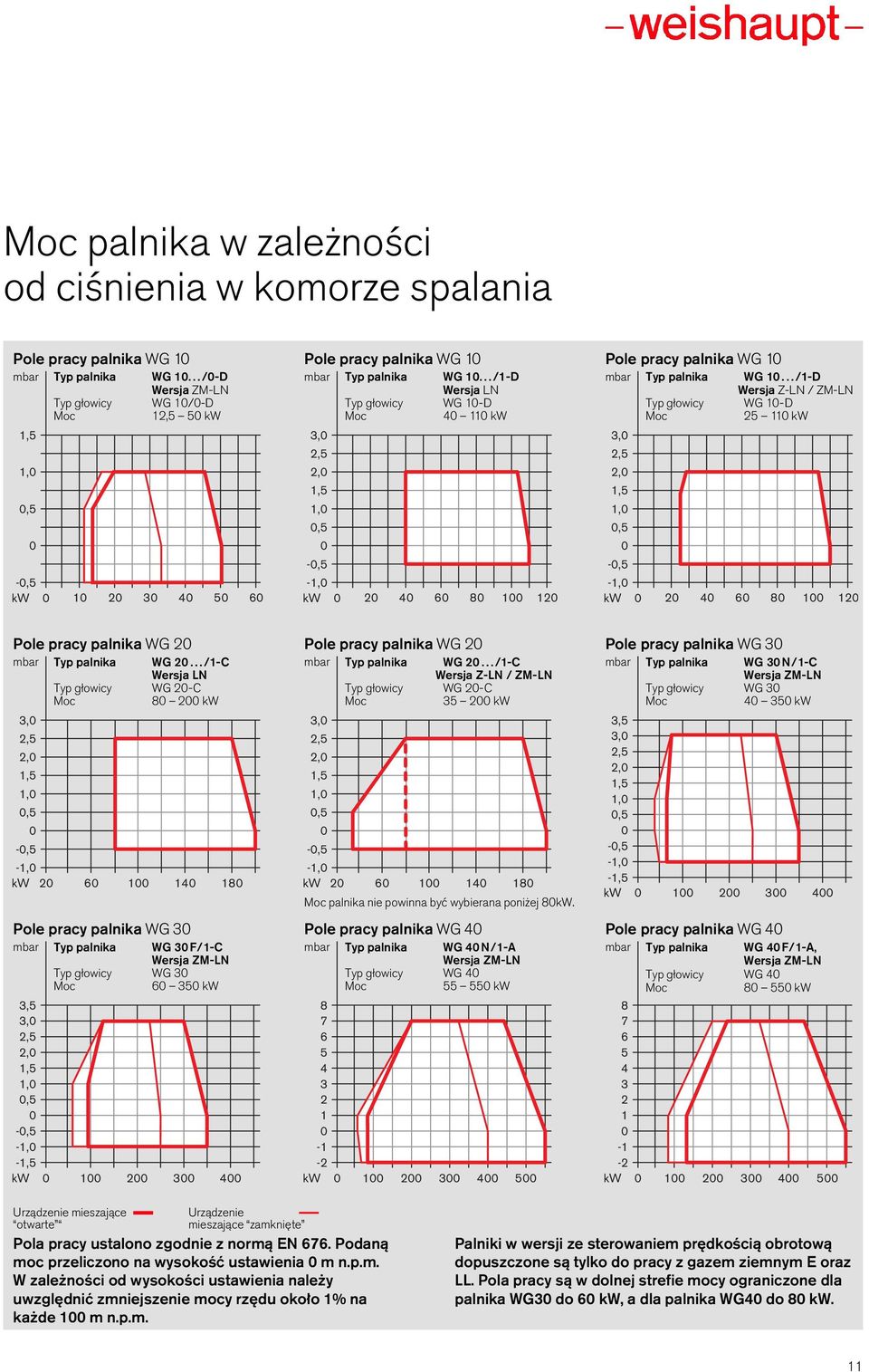 ../1-D Wersja LN Typ g owicy WG 1-D 4 11 kw 2 4 6 8 1 12 Pole pracy palnika WG 1 mbar Typ palnika, 2,5 2, 1,5 1,,5 -,5-1, kw WG 1.