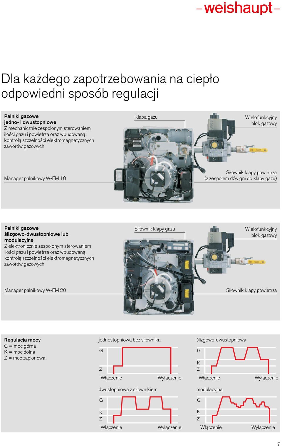 Êlizgowo-dwustopniowe lub modulacyjne Z elektronicznie zespolonym sterowaniem iloêci gazu i powietrza oraz wbudowanà kontrolà szczelnoêci elektromagnetycznych zaworów gazowych Si ownik klapy gazu