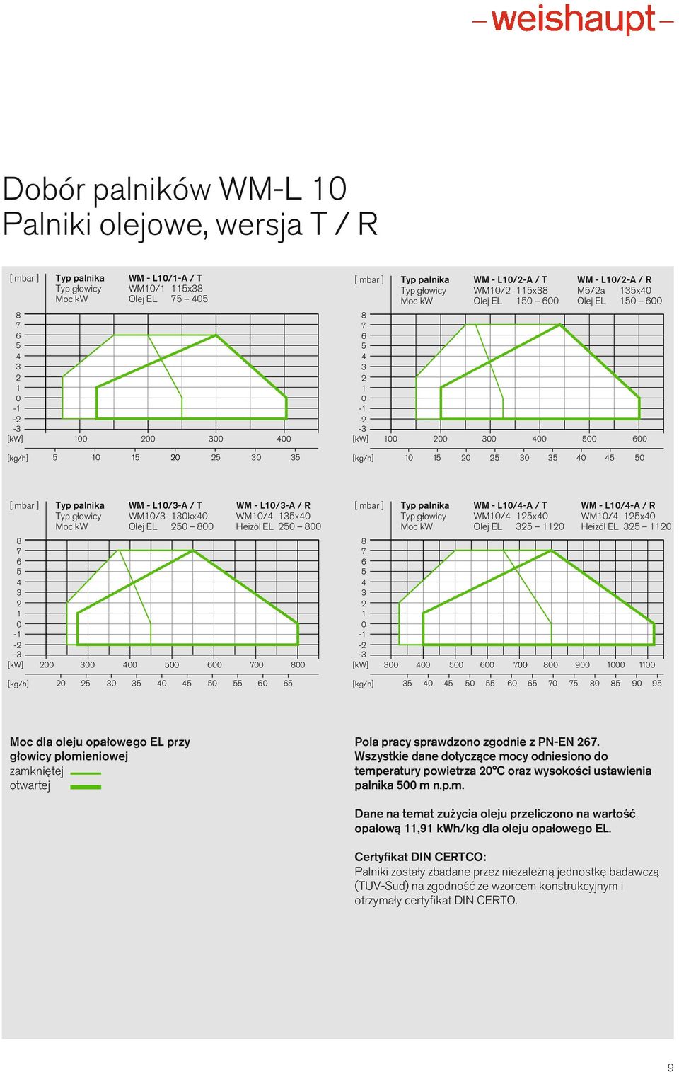WM - L0/3-A / T WM - L0/3-A / R Typ głowicy WM0/3 30kx0 WM0/ 35x0 Moc kw Olej EL 50 00 Heizöl EL 50 00 7 6 5 3 0 - - -3 [kw] 00 300 00 500 600 700 00 [ mbar ] Typ palnika WM - L0/-A / T WM - L0/-A /