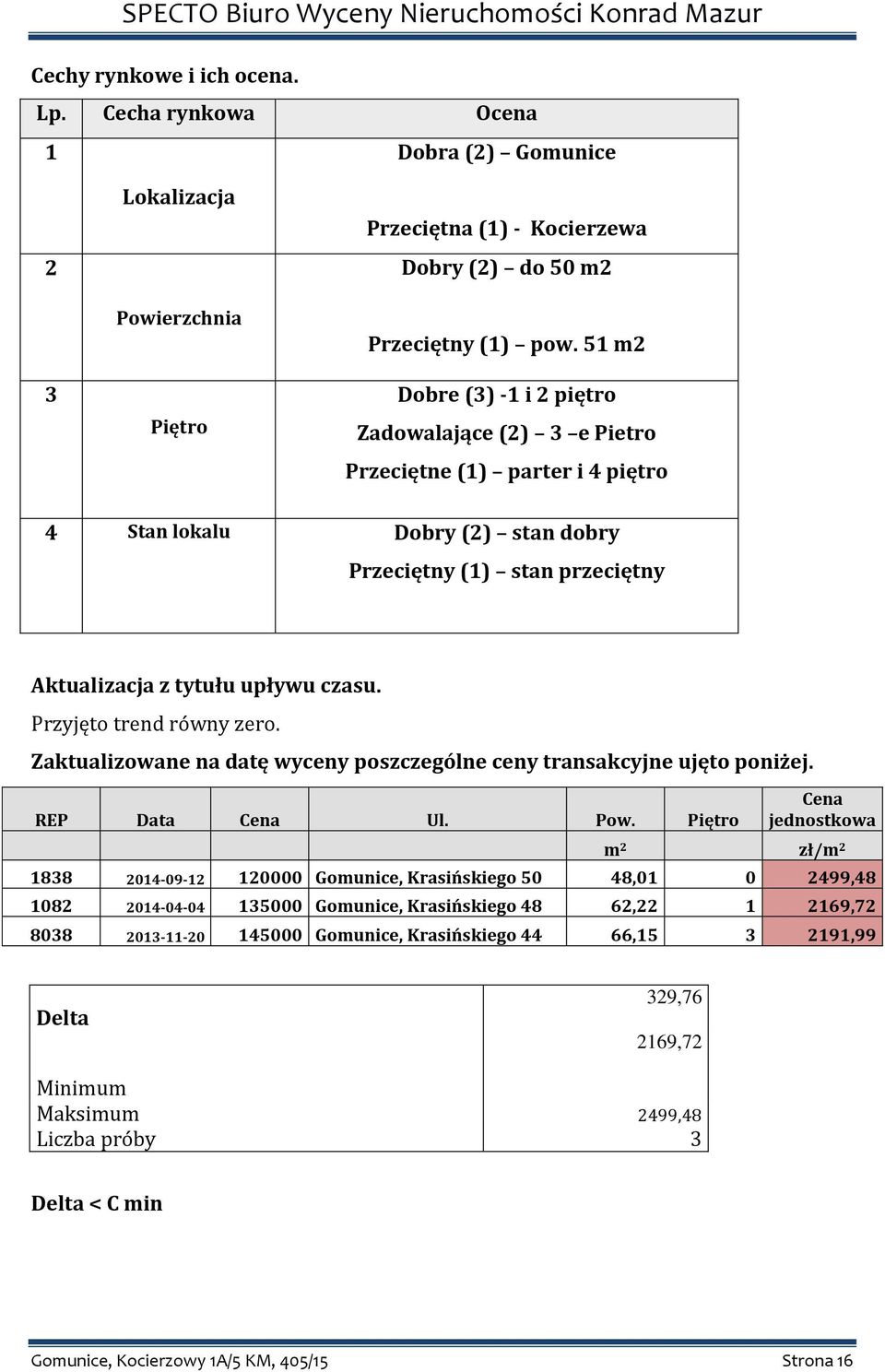 Przyjęto trend równy zero. Zaktualizowane na datę wyceny poszczególne ceny transakcyjne ujęto poniżej. REP Data Cena Ul. Pow.