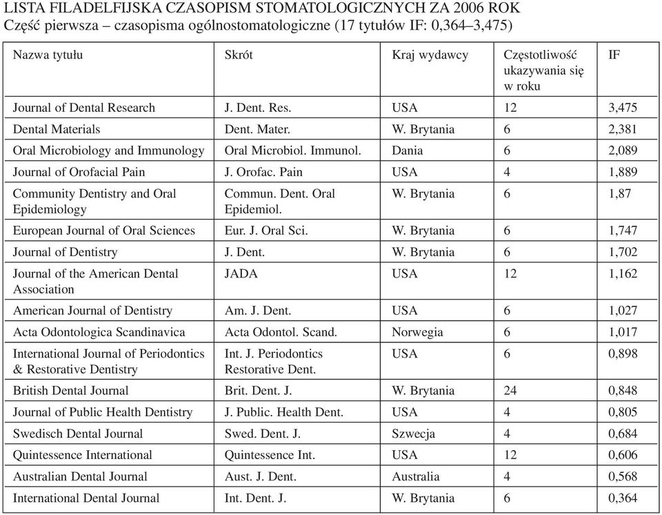 Orofac. Pain USA 4 1,889 Community Dentistry and Oral Commun. Dent. Oral W. Brytania 6 1,87 Epidemiology Epidemiol. European Journal of Oral Sciences Eur. J. Oral Sci. W. Brytania 6 1,747 Journal of Dentistry J.