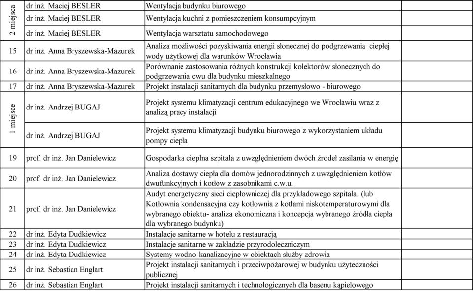 Anna Bryszewska-Mazurek Porównanie zastosowania różnych konstrukcji kolektorów słonecznych do podgrzewania cwu dla budynku mieszkalnego 17 dr inż.