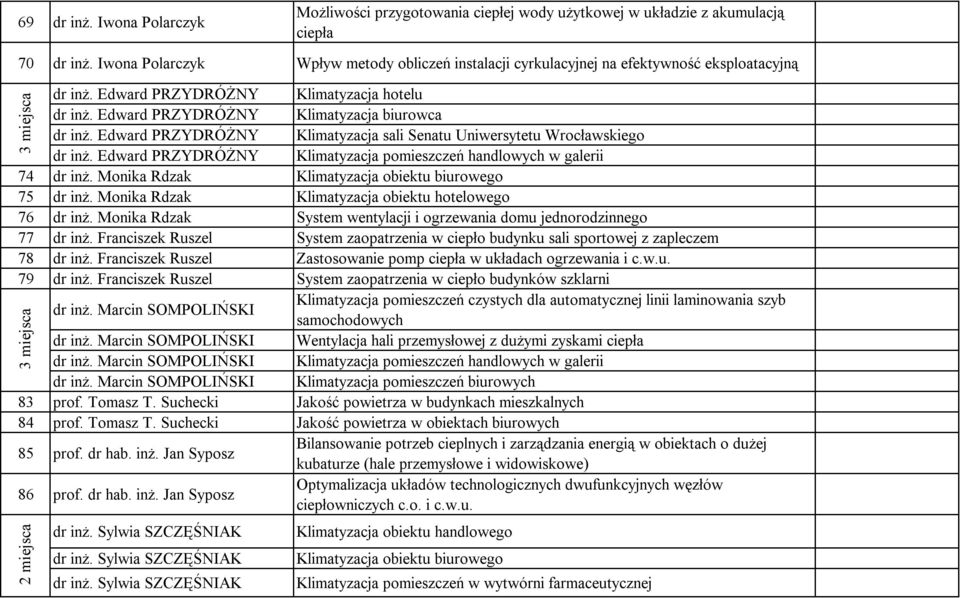 Edward PRZYDRÓŻNY Klimatyzacja sali Senatu Uniwersytetu Wrocławskiego dr inż. Edward PRZYDRÓŻNY Klimatyzacja pomieszczeń handlowych w galerii 74 dr inż.