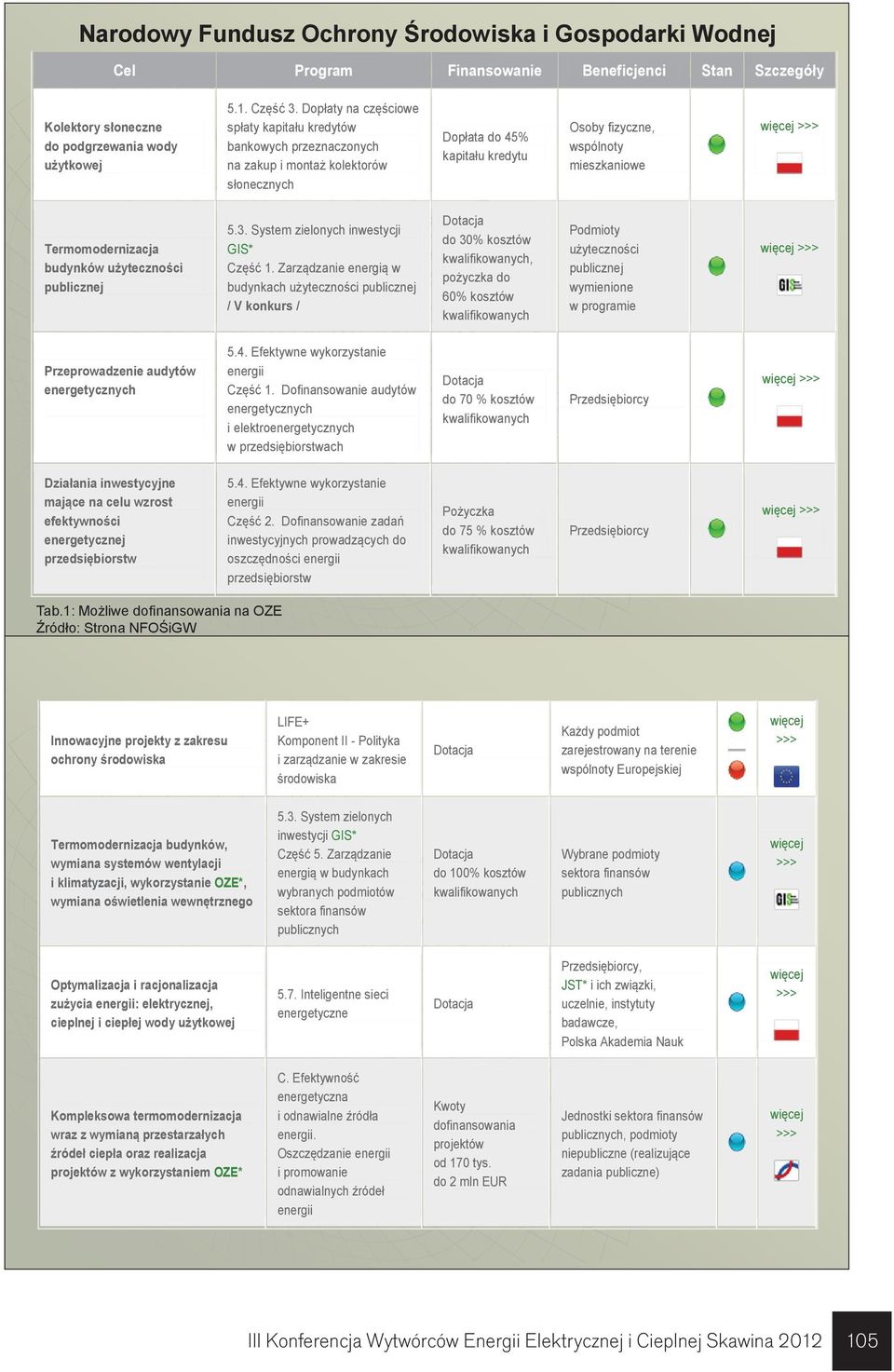 Termomodernizacja budynków użyteczności publicznej 5.3. System zielonych inwestycji GIS* Część 1.