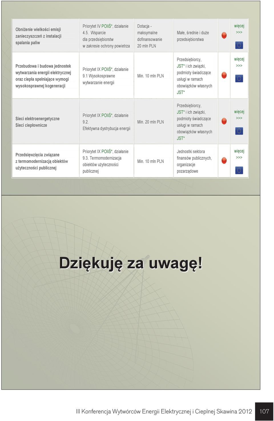 elektrycznej oraz ciepła spełniające wymogi wysokosprawnej kogeneracji Priorytet IX POIiŚ*, działanie 9.1 Wysokosprawne wytwarzanie energii Min.