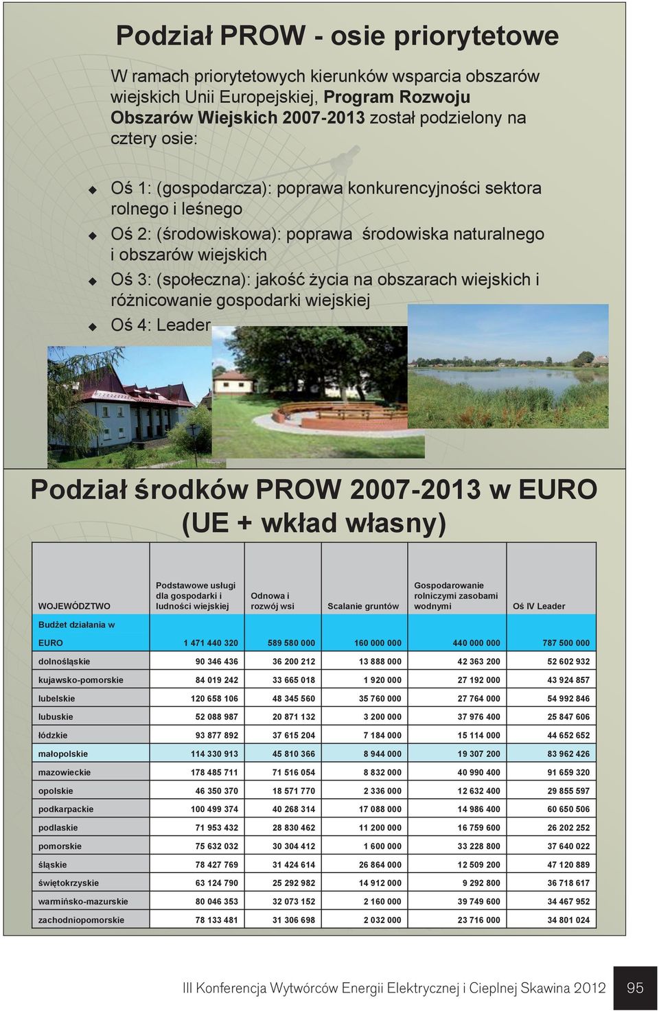 różnicowanie gospodarki wiejskiej Oś 4: Leader Podział środków PROW 2007-2013 w EURO (UE + wkład własny) WOJEWÓDZTWO Podstawowe usługi dla gospodarki i ludności wiejskiej Odnowa i rozwój wsi Scalanie