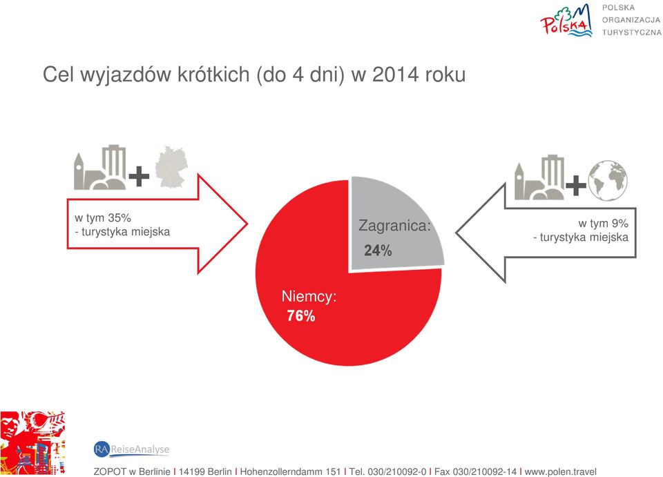 turystyka miejska Zagranica: +