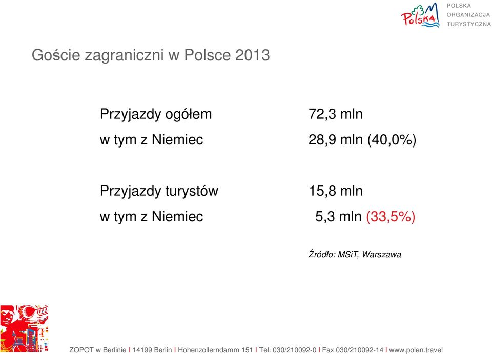 (40,0%) Przyjazdy turystów 15,8 mln w tym z