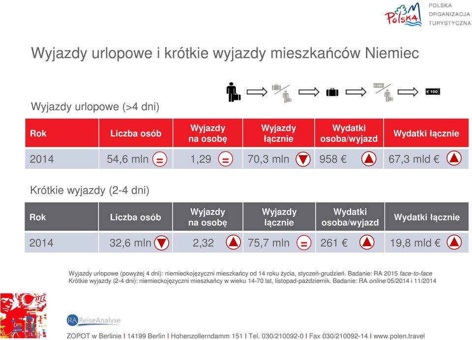 Wydatki łącznie 2014 32,6 mln 2,32 75,7 mln 261 19,8 mld = Wyjazdy urlopowe (powyżej 4 dni): niemieckojęzyczni mieszkańcy od 14 roku życia, styczeń-grudzień.