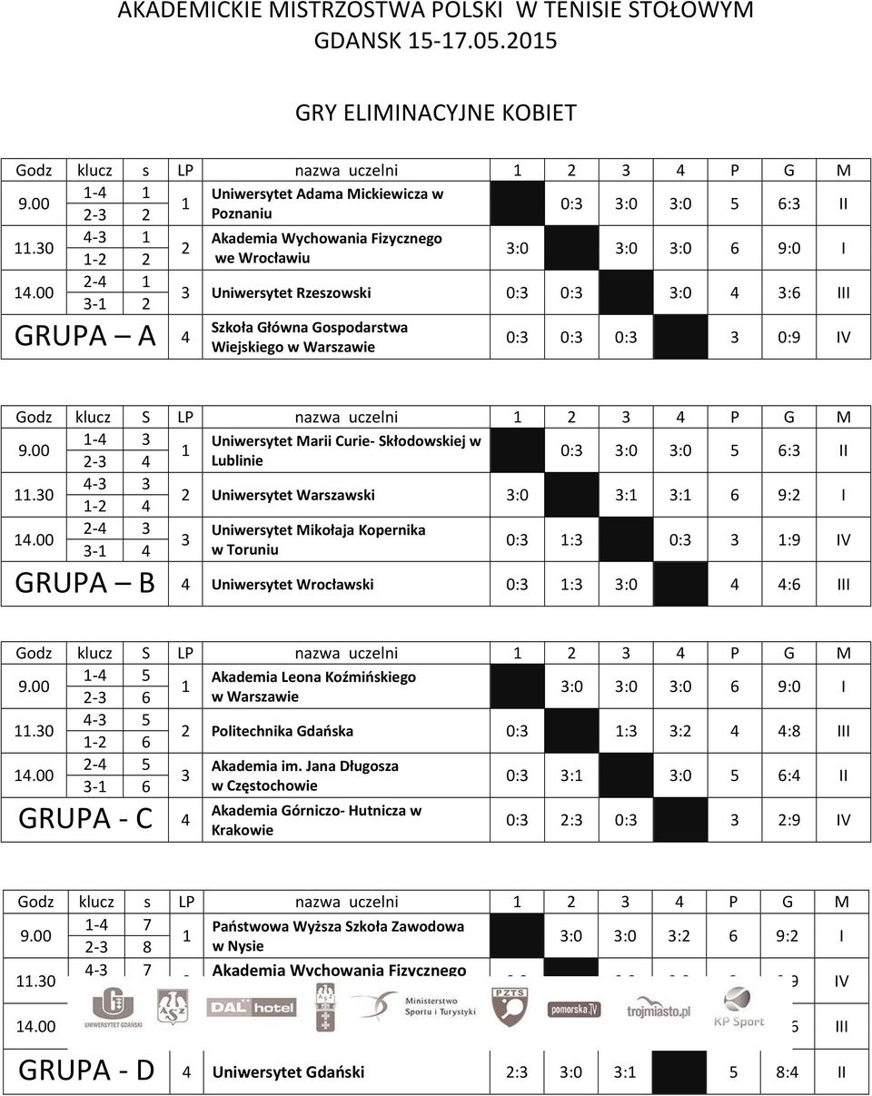 00 3 Uniwersytet Rzeszowski 0:3 0:3 3:0 4 3:6 III 3-1 2 GRUPA A 4 Szkoła Główna Gospodarstwa Wiejskiego w Warszawie 0:3 0:3 0:3 3 0:9 IV Godz klucz S LP nazwa uczelni 1 2 3 4 P G M 1-4 3 Uniwersytet