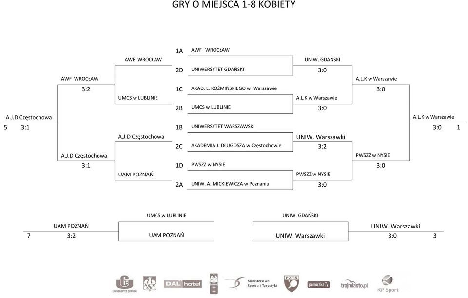 J.D Częstochowa UNIW. Warszawki 2C AKADEMIA J. DŁUGOSZA w Częstochowie 3:2 A.J.D Częstochowa PWSZZ w NYSIE 3:1 1D PWSZZ w NYSIE 3:0 UAM POZNAŃ PWSZZ w NYSIE 2A UNIW.