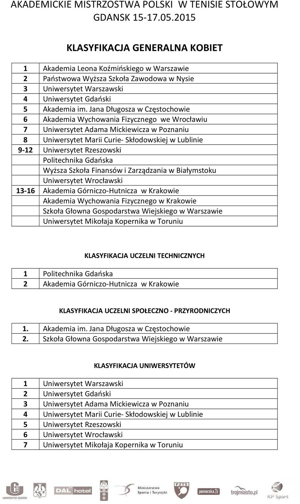 Jana Długosza w Częstochowie 6 Akademia Wychowania Fizycznego we Wrocławiu 7 Uniwersytet Adama Mickiewicza w Poznaniu 8 Uniwersytet Marii Curie- Skłodowskiej w Lublinie 9-12 Uniwersytet Rzeszowski