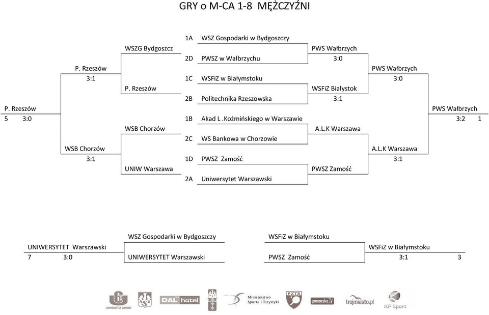 Rzeszów PWS Wałbrzych 5 3:0 1B Akad L.