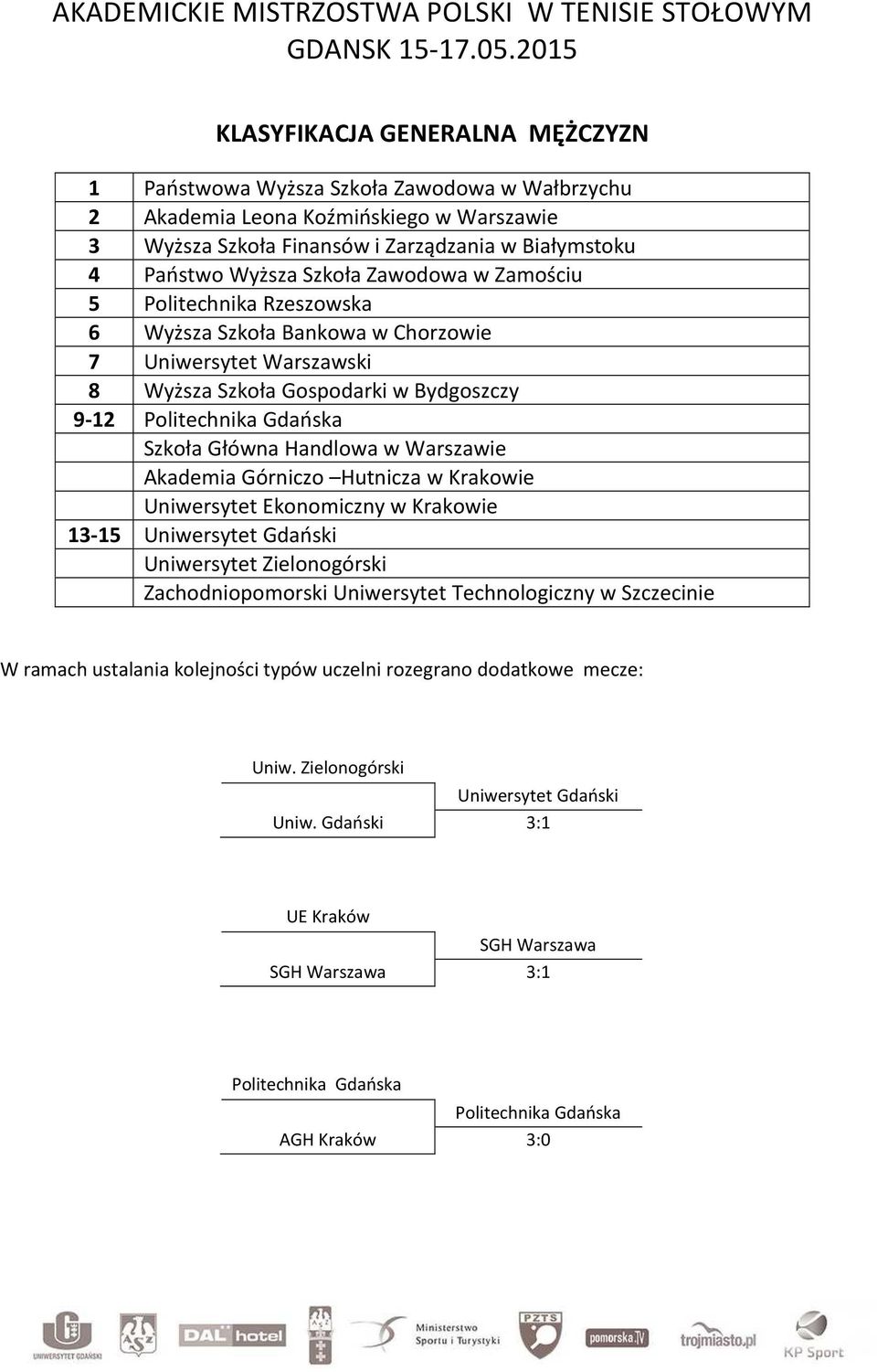 Szkoła Zawodowa w Zamościu 5 Politechnika Rzeszowska 6 Wyższa Szkoła Bankowa w Chorzowie 7 Uniwersytet Warszawski 8 Wyższa Szkoła Gospodarki w Bydgoszczy 9-12 Politechnika Gdańska Szkoła Główna