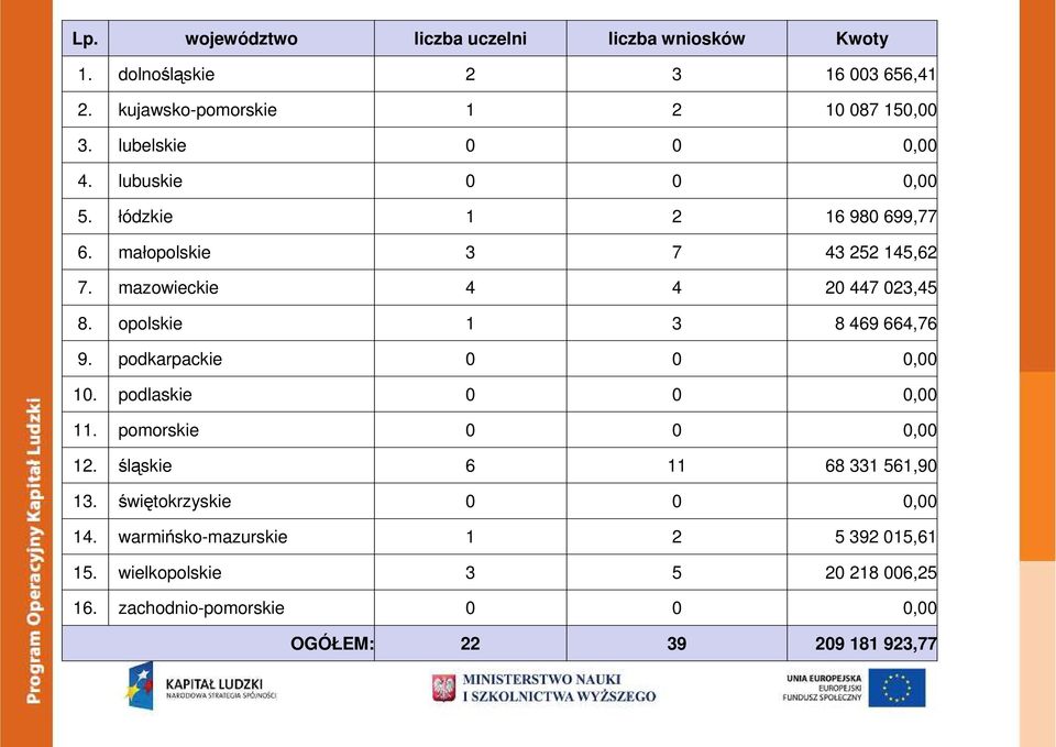 opolskie 1 3 8 469 664,76 9. podkarpackie 0 0 0,00 10. podlaskie 0 0 0,00 11. pomorskie 0 0 0,00 12. śląskie 6 11 68 331 561,90 13.