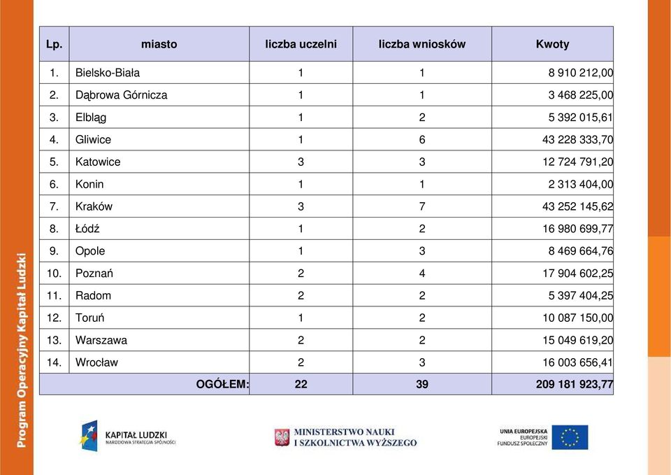 Kraków 3 7 43 252 145,62 8. Łódź 1 2 16 980 699,77 9. Opole 1 3 8 469 664,76 10. Poznań 2 4 17 904 602,25 11.