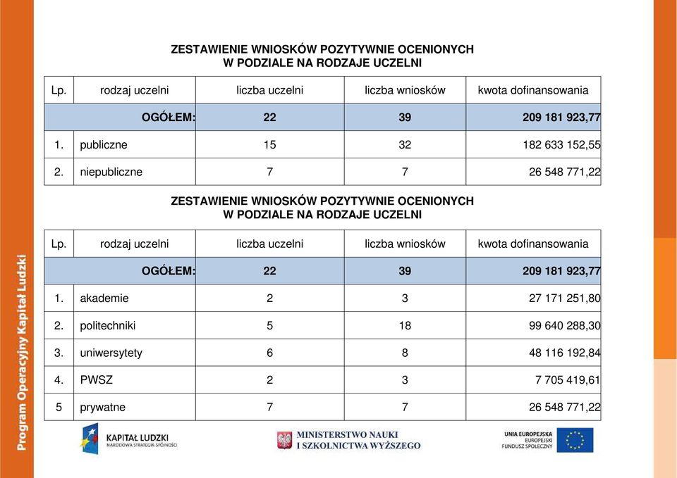 niepubliczne 7 7 26 548 771,22  rodzaj uczelni liczba uczelni liczba wniosków kwota dofinansowania OGÓŁEM: 22 39 209 181 923,77 1.