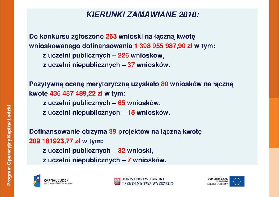 Pozytywną ocenę merytoryczną uzyskało 80 wniosków na łączną kwotę 436 487 489,22 zł w tym: z uczelni publicznych 65 wniosków, z