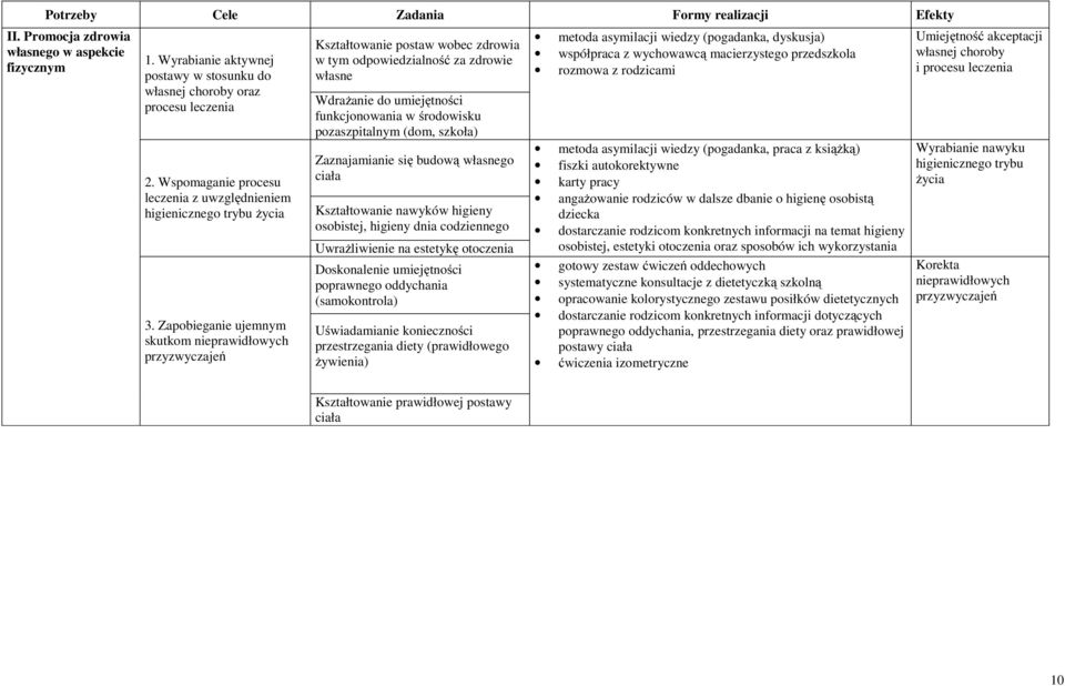 Zapobieganie ujemnym skutkom nieprawidłowych przyzwyczajeń Kształtowanie postaw wobec zdrowia w tym odpowiedzialność za zdrowie własne Wdrażanie do umiejętności funkcjonowania w środowisku