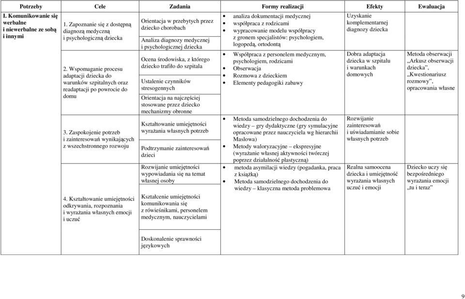 Kształtowanie umiejętności odkrywania, rozpoznania i wyrażania własnych emocji i uczuć Orientacja w przebytych przez dziecko chorobach Analiza diagnozy medycznej i psychologicznej dziecka Ocena