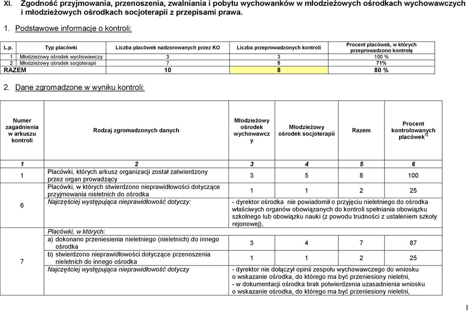 Typ placówki Liczba placówek nadzorowanych przez KO Liczba przeprowadzonych kontroli Procent placówek, w których przeprowadzono kontrolę 1 Młodzieżowy ośrodek wychowawczy 3 3 100 % 2 Młodzieżowy