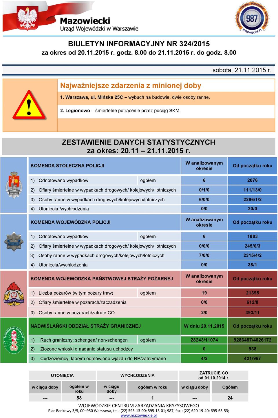 2. Legionowo śmiertelne potrącenie przez pociąg SKM. ZESTAWIENIE DANYCH STATYSTYCZNYCH za okres: 20.11 21.11.2015 r.