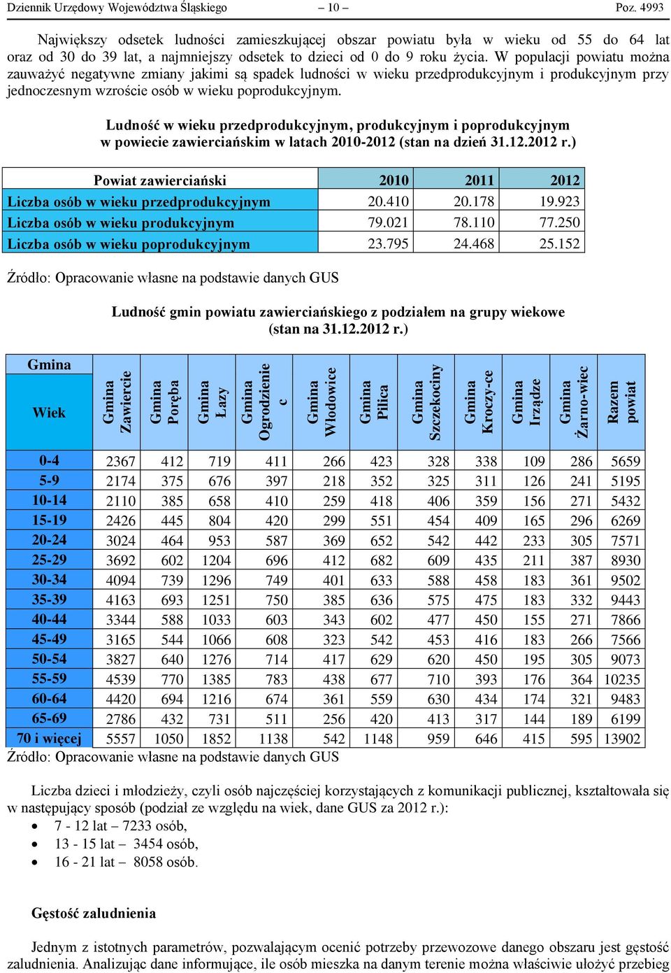 W populacji powiatu można zauważyć negatywne zmiany jakimi są spadek ludności w wieku przedprodukcyjnym i produkcyjnym przy jednoczesnym wzroście osób w wieku poprodukcyjnym.