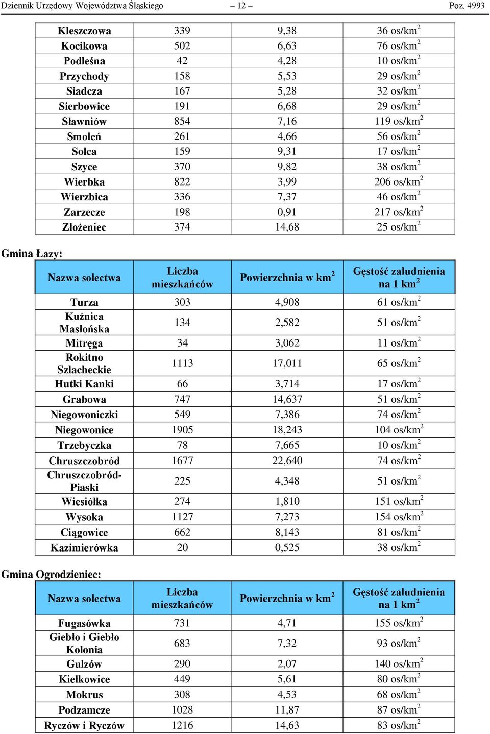 Sławniów 854 7,16 119 os/km 2 Smoleń 261 4,66 56 os/km 2 Solca 159 9,31 17 os/km 2 Szyce 370 9,82 38 os/km 2 Wierbka 822 3,99 206 os/km 2 Wierzbica 336 7,37 46 os/km 2 Zarzecze 198 0,91 217 os/km 2