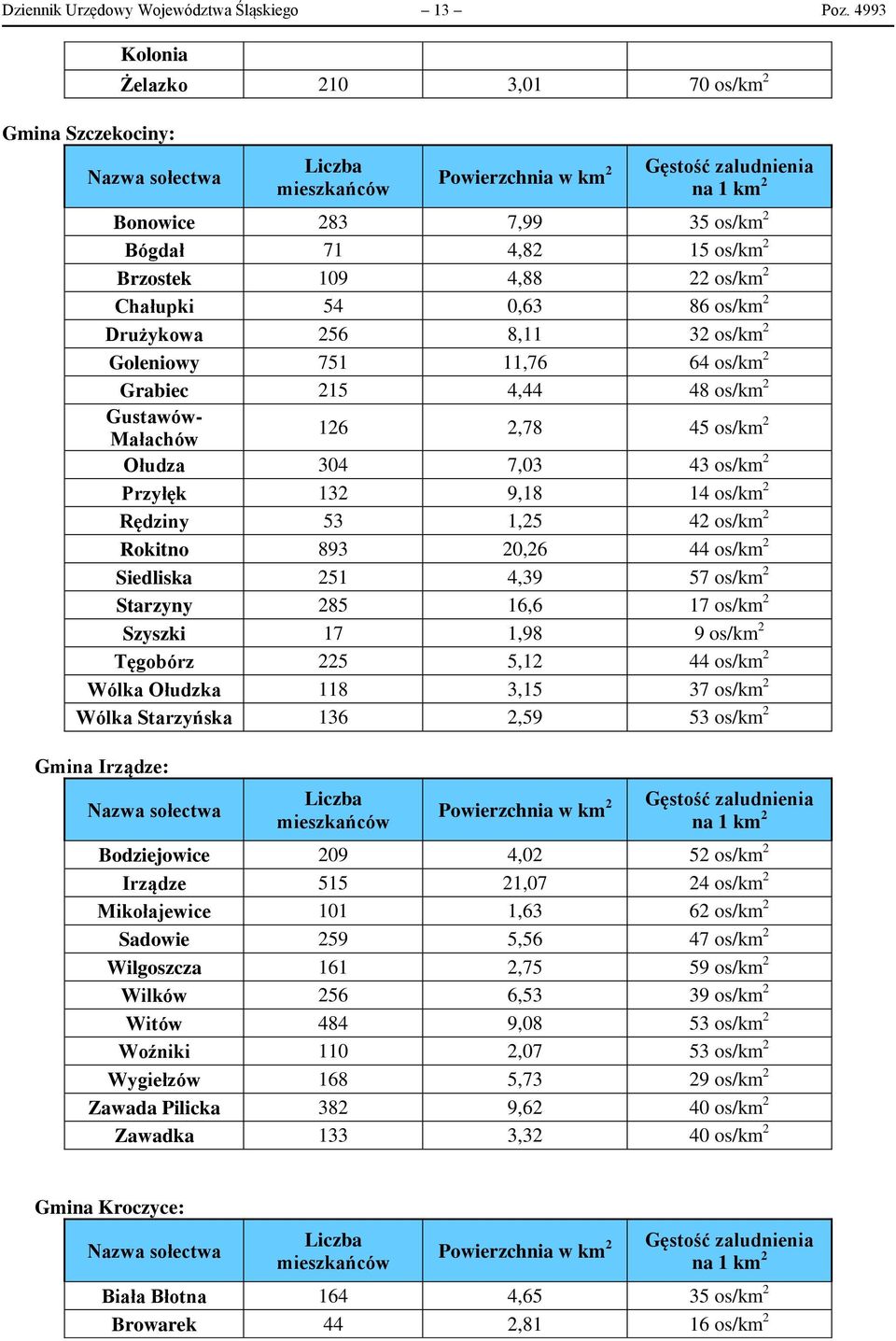 Brzostek 109 4,88 22 os/km 2 Chałupki 54 0,63 86 os/km 2 Drużykowa 256 8,11 32 os/km 2 Goleniowy 751 11,76 64 os/km 2 Grabiec 215 4,44 48 os/km 2 Gustawów- Małachów 126 2,78 45 os/km 2 Ołudza 304