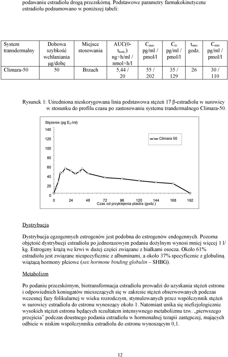 ) ng h/ml / nmol h/l Climara-50 50 Brzuch 5,44 / 20 C max pg/ml / pmol/l 55 / 202 C śr pg/ml / pmol/l 35 / 129 t max godz.